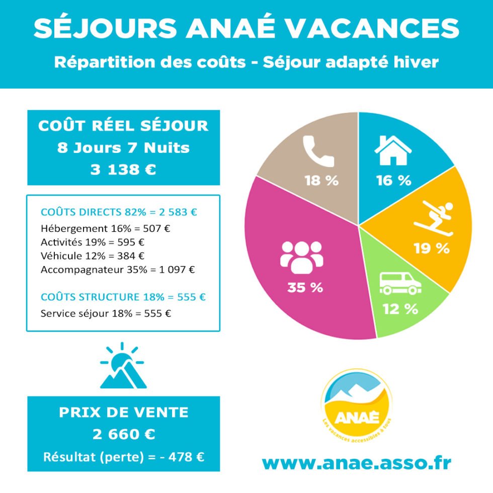 Vacances et handicap : comment est calculé le coût d'un séjour adapté